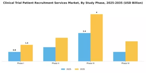 Clinical Trial Patient Recruitment Services Market Segment Image 3