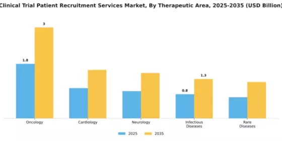 Clinical Trial Patient Recruitment Services Market Segment Image 4