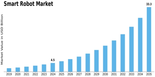 Smart Robot Market Size