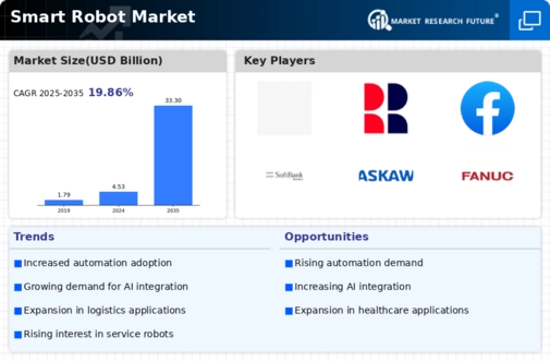 Smart Robot Market Infographic