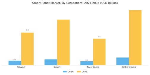 Smart Robot Market Segment Image 0