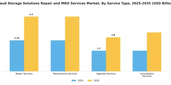 Cloud Storage Solutions Repair and MRO Services Market Segment Image 3