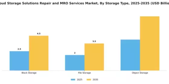 Cloud Storage Solutions Repair and MRO Services Market Segment Image 4
