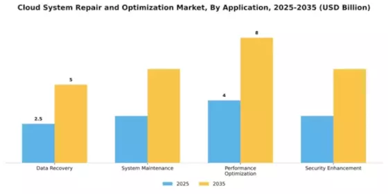 Cloud System Repair and Optimization Market Segment Image 0