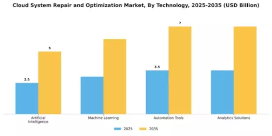 Cloud System Repair and Optimization Market Segment Image 4