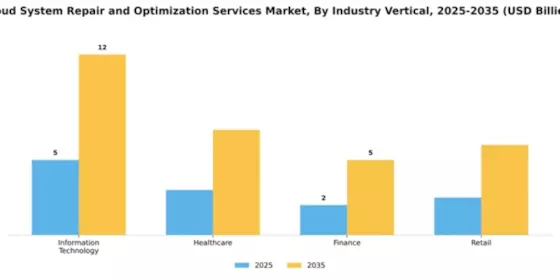 Cloud System Repair and Optimization Services Market Segment Image 3