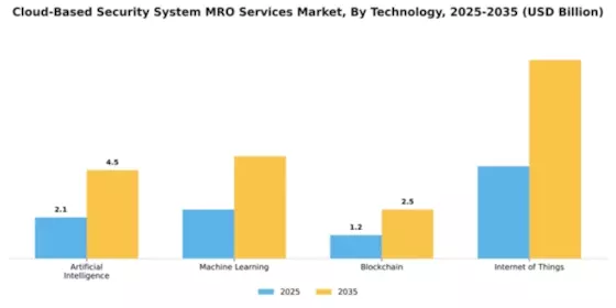 Cloud-Based Security System MRO Services Market Segment Image 4