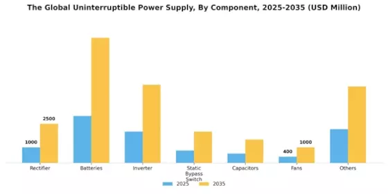 Uninterruptible Power Supply UPS Market Segment Image 1