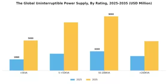 Uninterruptible Power Supply UPS Market Segment Image 3