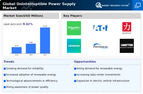 Uninterruptible Power Supply UPS Market Infographic