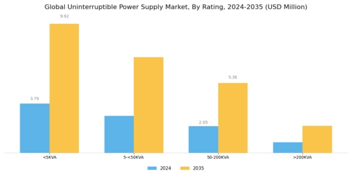 Uninterruptible Power Supply UPS Market Segment Image 0