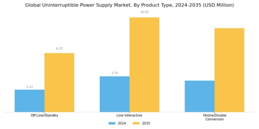 Uninterruptible Power Supply UPS Market Segment Image 1