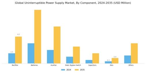 Uninterruptible Power Supply UPS Market Segment Image 2