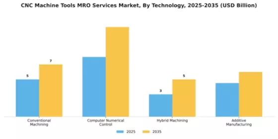 CNC Machine Tools MRO Services Market Segment Image 4