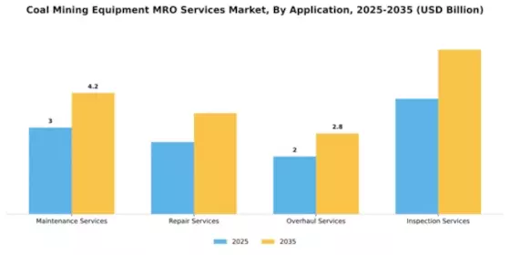 Coal Mining Equipment MRO Services Market Segment Image 0