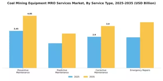 Coal Mining Equipment MRO Services Market Segment Image 3