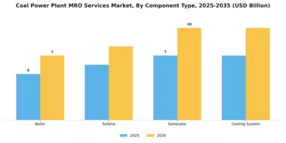 Coal Power Plant MRO Services Market Segment Image 0