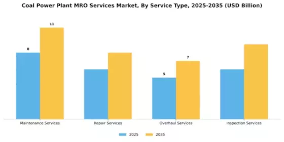 Coal Power Plant MRO Services Market Segment Image 3