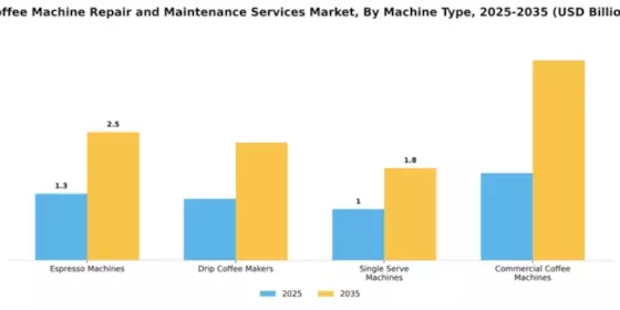 Coffee Machine Repair and Maintenance Services Market Segment Image 1