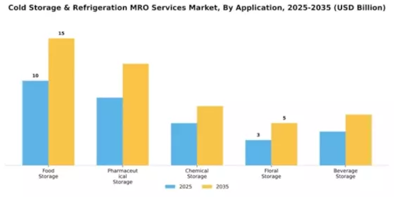 Cold Storage & Refrigeration MRO Services Market Segment Image 0