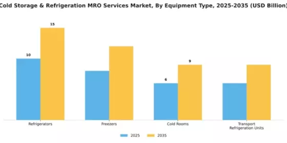 Cold Storage & Refrigeration MRO Services Market Segment Image 2
