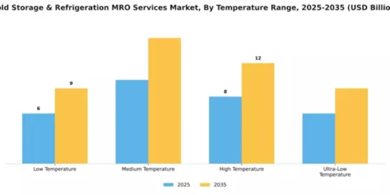 Cold Storage & Refrigeration MRO Services Market Segment Image 4