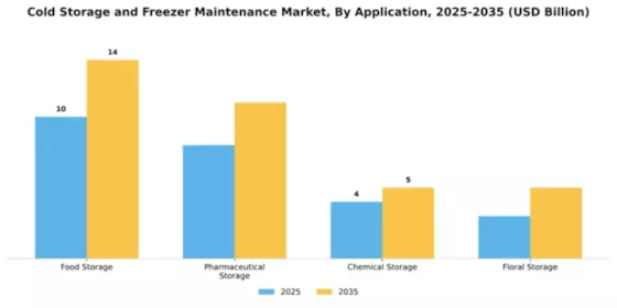 Cold Storage and Freezer Maintenance Market Segment Image 0