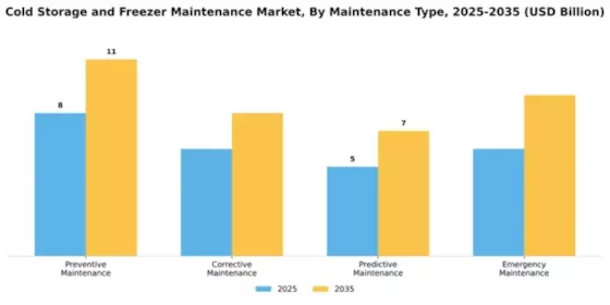 Cold Storage and Freezer Maintenance Market Segment Image 2