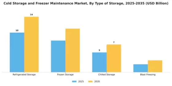 Cold Storage and Freezer Maintenance Market Segment Image 4
