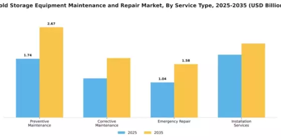 Cold Storage Equipment Maintenance and Repair Market Segment Image 3