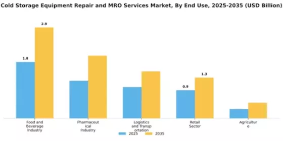 Cold Storage Equipment Repair and MRO Services Market Segment Image 2