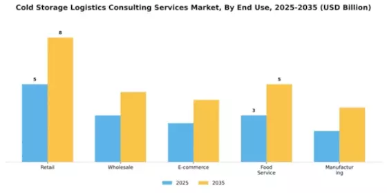 Cold Storage Logistics Consulting Services Market Segment Image 1