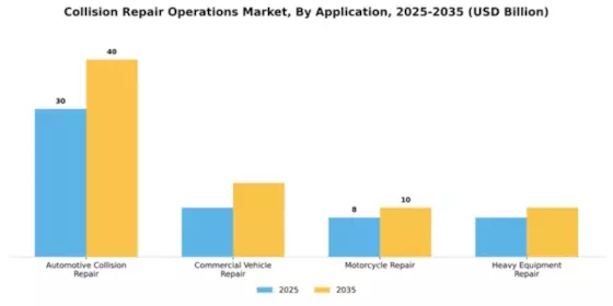 Collision Repair Operations Market Segment Image 0