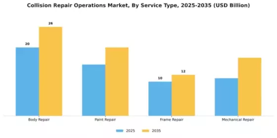 Collision Repair Operations Market Segment Image 3