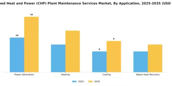 Combined Heat and Power (CHP) Plant Maintenance Services Market Segment Image 0