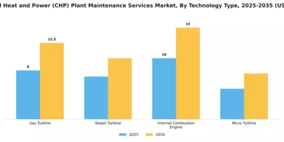 Combined Heat and Power (CHP) Plant Maintenance Services Market Segment Image 4
