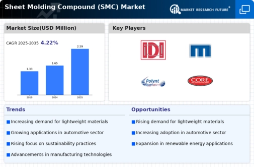 Sheet Molding Compound SMC Market Infographic