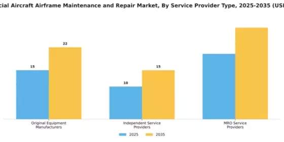 Commercial Aircraft Airframe Maintenance and Repair Market Segment Image 3