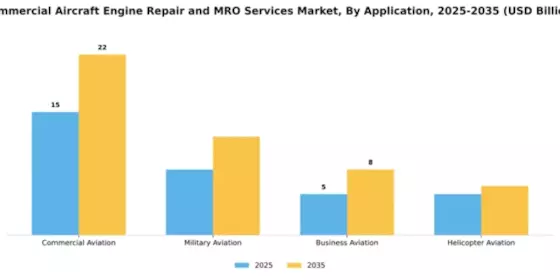 Commercial Aircraft Engine Repair and MRO Services Market Segment Image 0