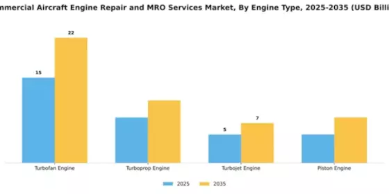 Commercial Aircraft Engine Repair and MRO Services Market Segment Image 2