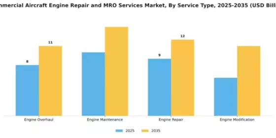 Commercial Aircraft Engine Repair and MRO Services Market Segment Image 3