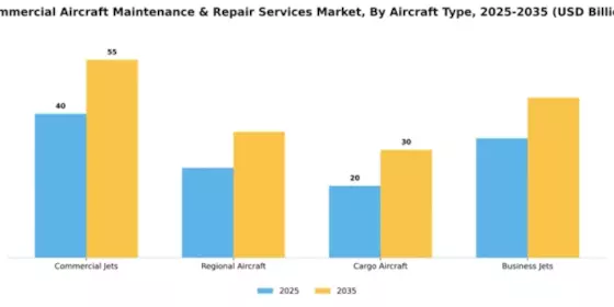 Commercial Aircraft Maintenance & Repair Services Market Segment Image 0