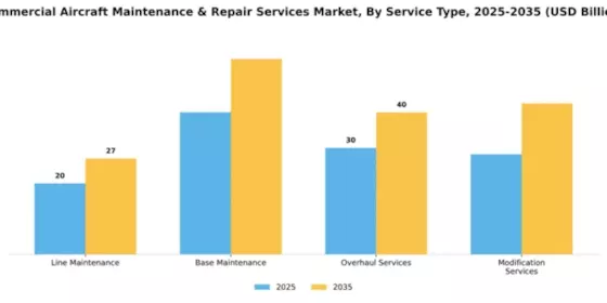 Commercial Aircraft Maintenance & Repair Services Market Segment Image 3