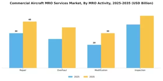 Commercial Aircraft MRO Services Market Segment Image 2
