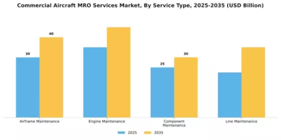 Commercial Aircraft MRO Services Market Segment Image 3