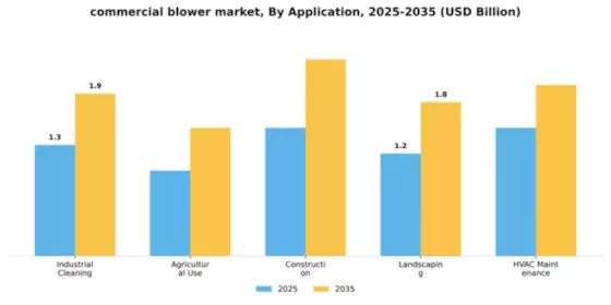 commercial blower market Segment Image 0