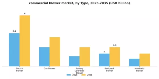 commercial blower market Segment Image 2