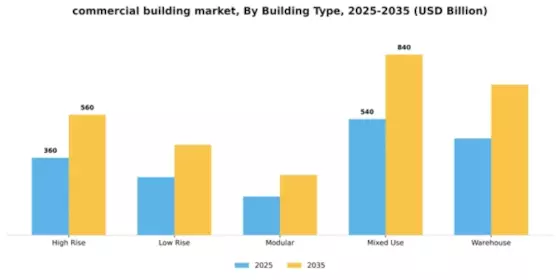 commercial building market Segment Image 1