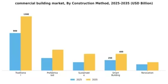 commercial building market Segment Image 2