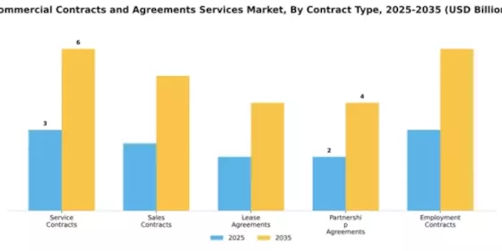 Commercial Contracts and Agreements Services Market Segment Image 2